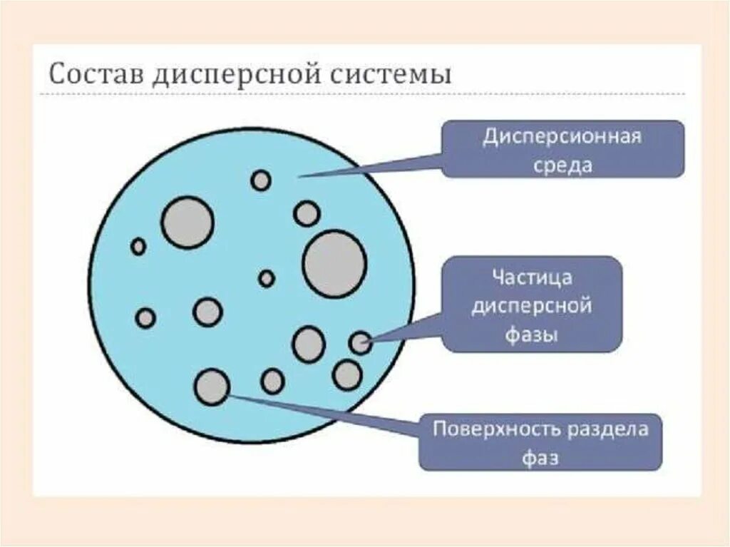 Частицы твердой фазы. Коллоидная химия дисперсные системы. Дисперсность частиц дисперсной фазы. Дисперсионная среда. Состав дисперсной системы.