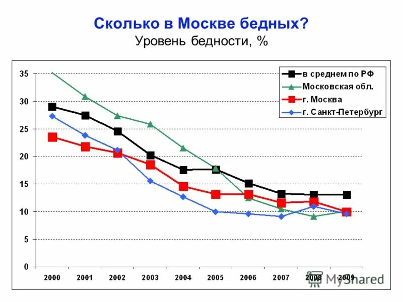 Бедный насколько