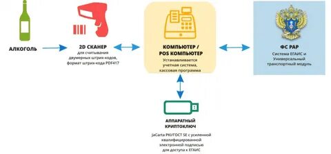 Как получить ключ егаис