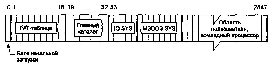 Структура ms 2. Начальная загрузка ms dos (структурная схема). ms dos таблица. основные компоненты ms dos. структура мс дос.