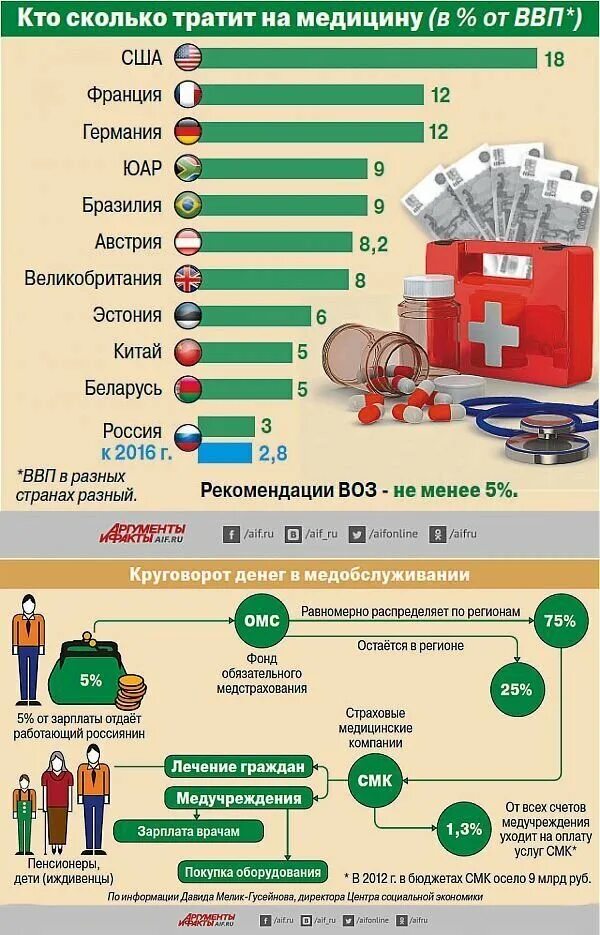 Врачи получают процент. Траты на медицину. Страны с платной медициной. Уровень медицины в России. Уровень медицины в России в мире.