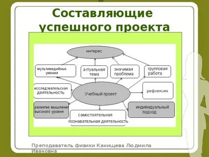 Как создать успешный проект