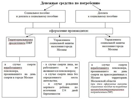 Какая выплата на погребение в 2024 году