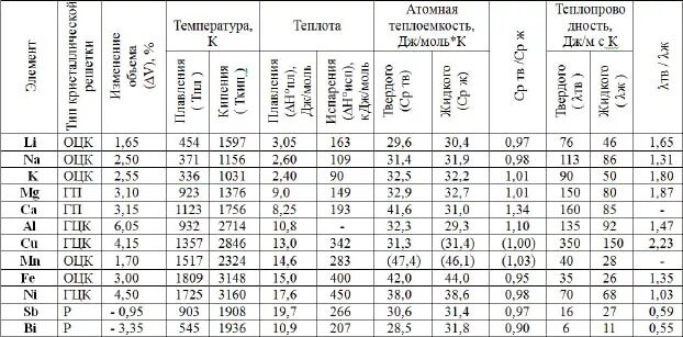 Плотность температура плавления. Таблица плотности и температуры плавления металлов. Таблица Удельной температуры плавления. Температура плавления сплавов меди таблица. Температура плавления металлов и сплавов таблица.