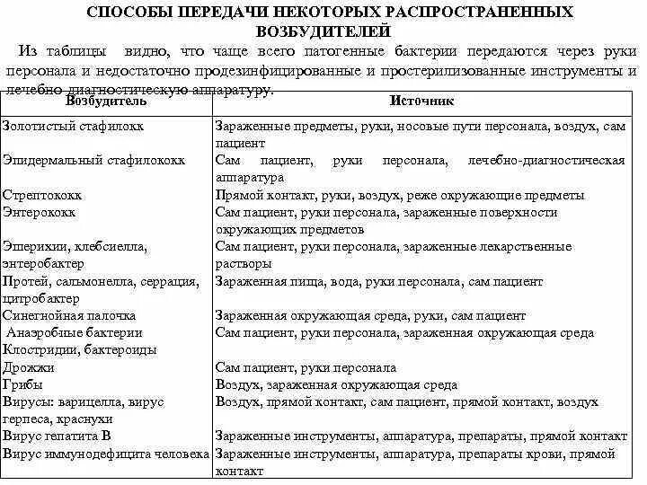 Заболевания механизм передачи возбудитель таблица. Заболевания механизм передачи возбудитель таблица