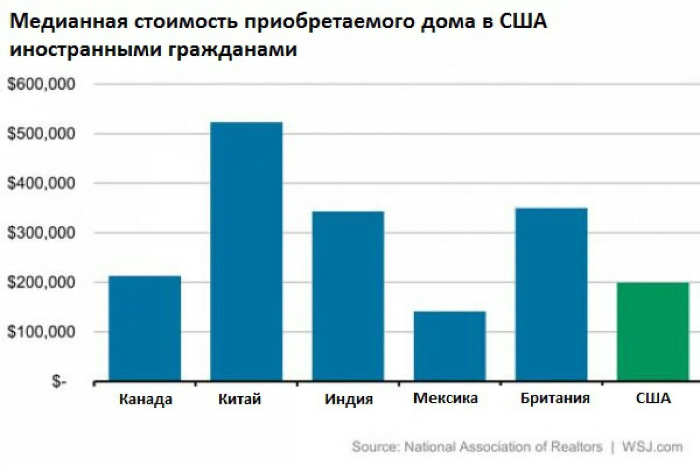 Рыноктнедвижимости Китая. Exchange Reporter. WSJ China. Canada House Prices sold China zerohedge. Цена int