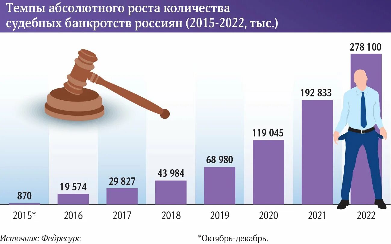 Банкротство граждан рф. Статистика банкротства. Рост числа банкротств. Банкроты 2022. Рост числа банкротств 2022.