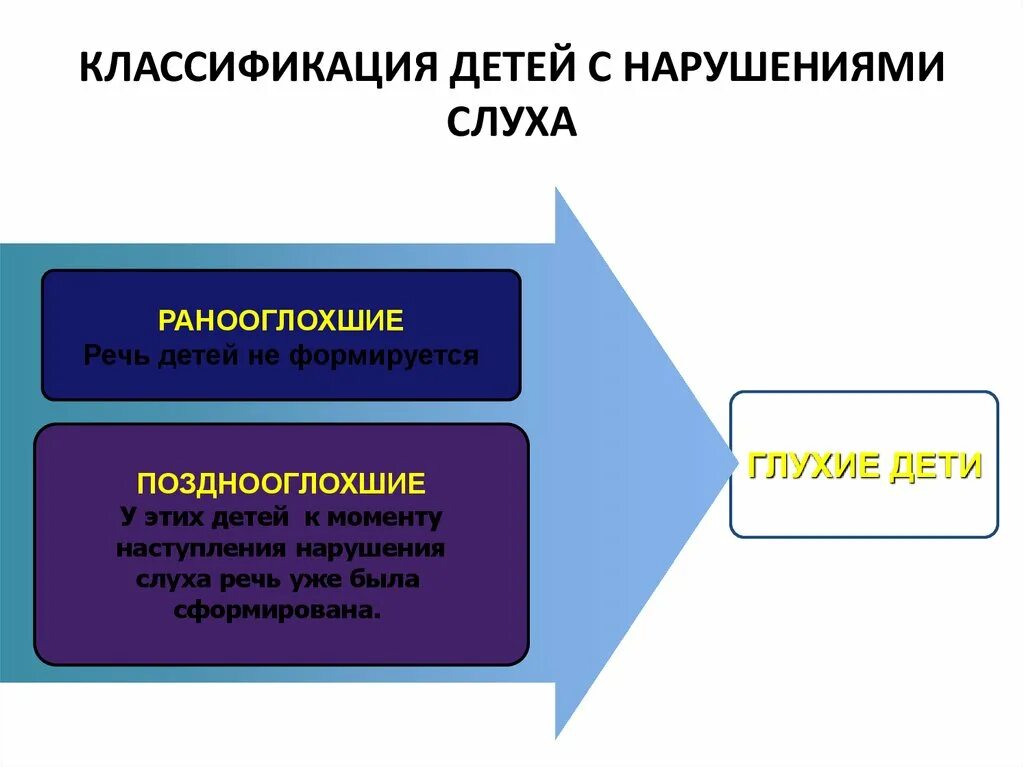 Глухие слабослышащие позднооглохшие дети. Классификация детей с нарушением слуха. Классификация слабослышащих детей. Дети с нарушением слуха классификация нарушений. Классификация глухих детей.