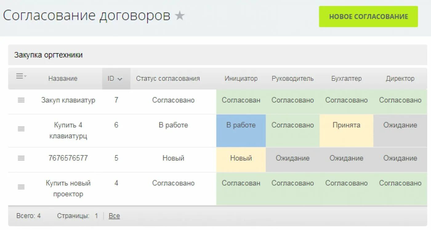 Согласовывать договора или договоры. Согласование договора в битрикс24. Процесс согласования. Битрикс бизнес процесс согласование договора. Статус "на согласовании".