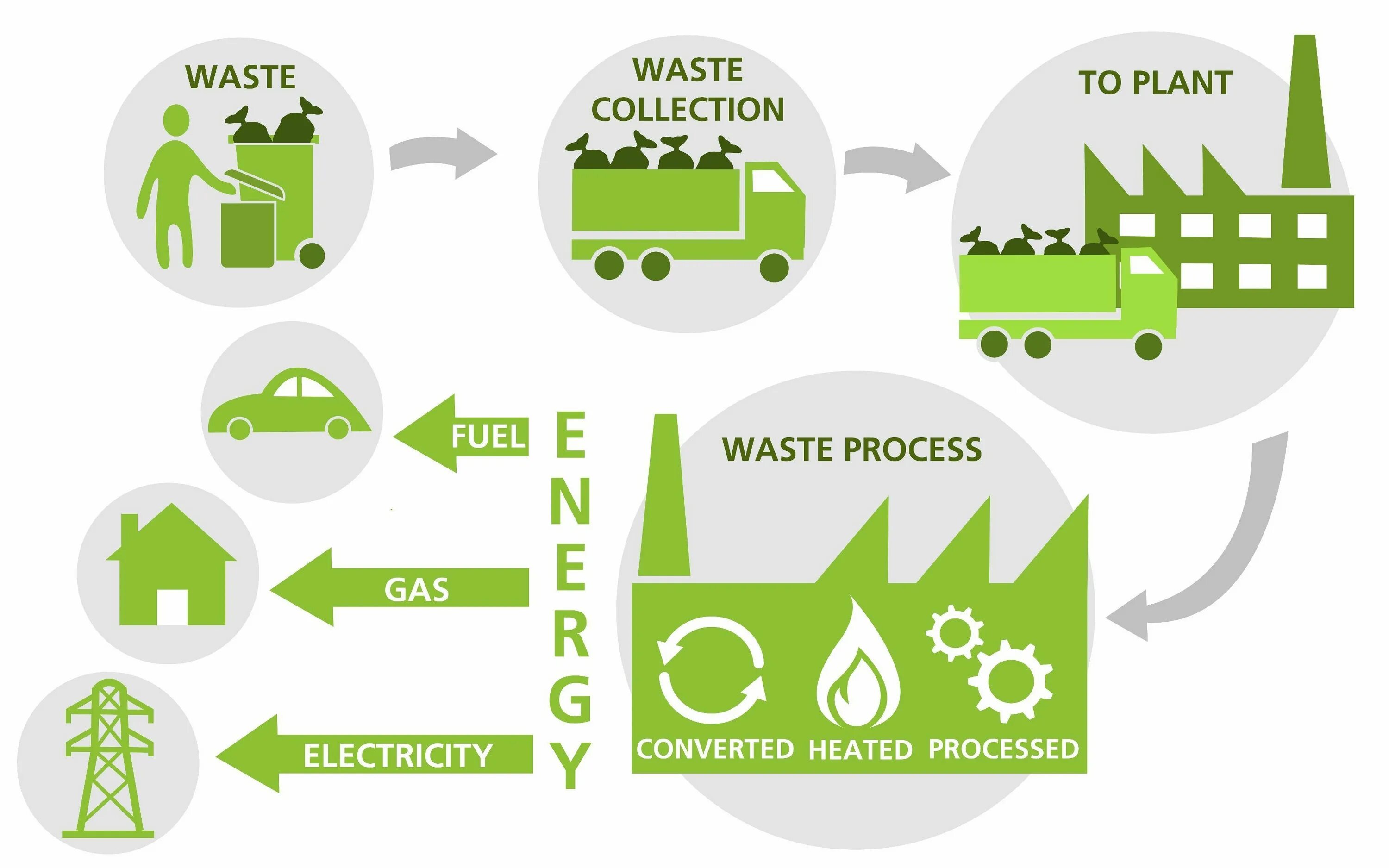 Energy process. Схема переработки отходов. Переработка мусора и отходов. Рекуперация отходов. Процесс переработки отходов.