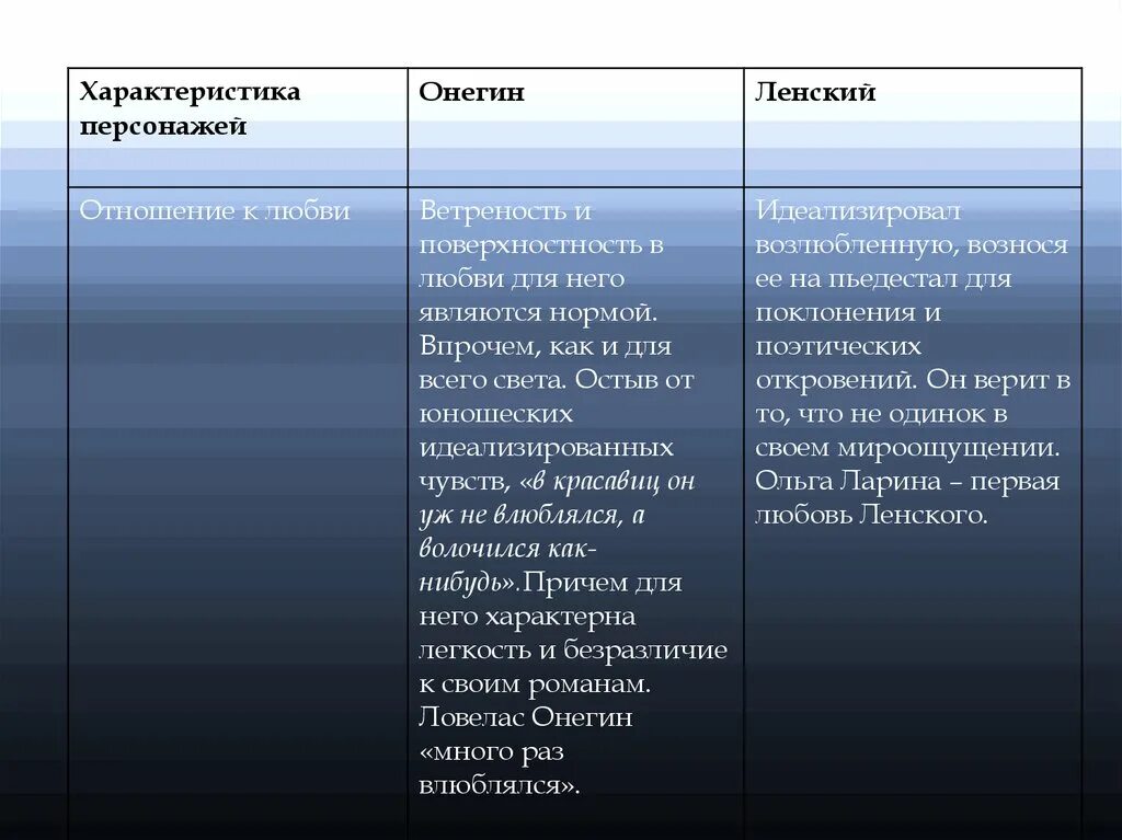 Отношение к свету у ели. Отношение к любви онегина и ленского таблица. воспитание и образование онегина и ленского цитаты. таблица евгений онегин и ленский образование и воспитание. сравнительная таблица евгения онегина и ленского.