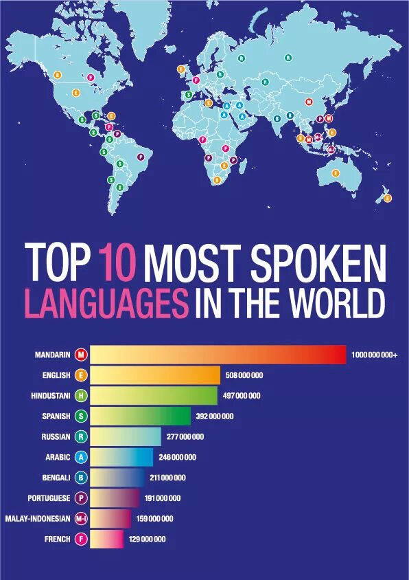 How many people in the world. The most popular languages in the World. Самые популярные языки. Самые популярные языки в мире. Топ 10 языков.