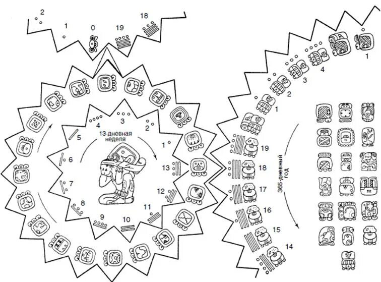 Календарь Майя расшифровка. Календарь Майя расшифровка символов. Календарь Майя схема. Календарь ацтеков расшифровка. Пересказ рассказа календарь майя