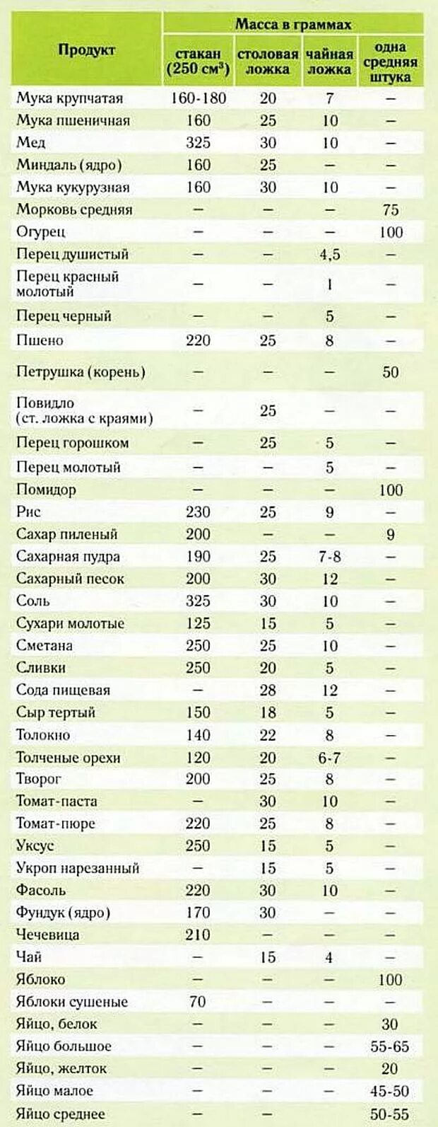 Вес продукта после приготовления. Вес готового продукта. Таблица варки мяса. Таблица повара. Вес готовых продуктов