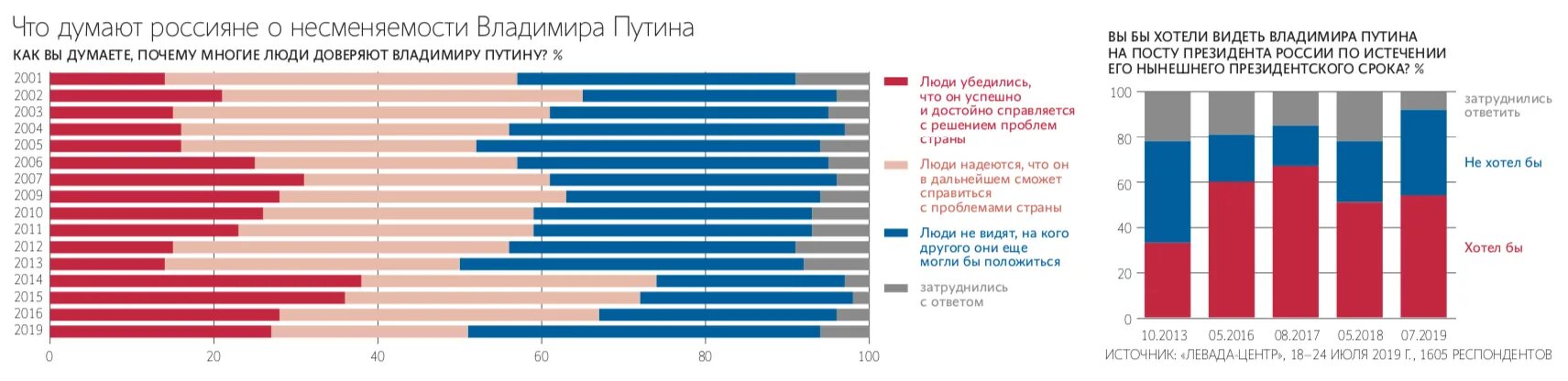 Рейтинг Путина в России 2024. Выборы в России президента рейтинг Путина. Рейтинг Путина на выборах 2018 по регионам. Сколько стран хотели бы видеть Путина своим президентом. Что ждет после выборов 2024 году россиян