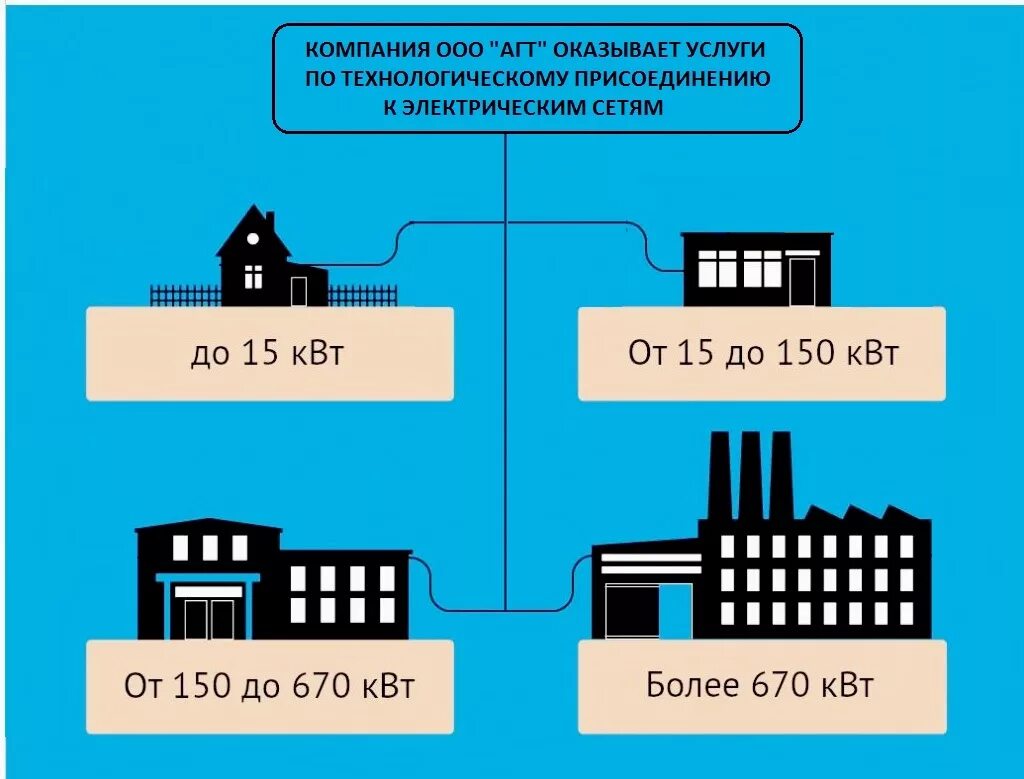 Технологическое присоединение к электрическим сетям для физических. Технологическое присоединение к сетям. технологическое присоединение к электрическим. технологическое присоединение к электросетям. технологическое подключение к электросетям.