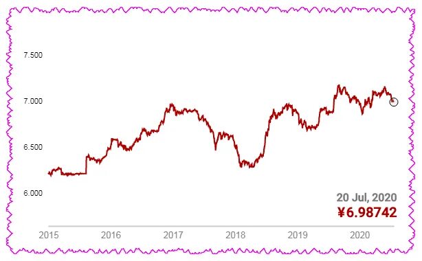 Курс юаня к доллару. Китайский юань к доллару. Курс юаня к доллару. Динамика юань за 20 лет. Курс доллара к юаню в китае сегодня.