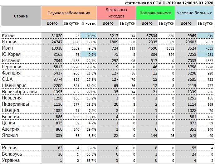 Потери украины на сегодня статистика. Статистика коронавируса таблица. Статистика заболеваемости по странам. Статистика коронавируса таблица в России по месяцам. Коронавирус в мире статистика таблица.