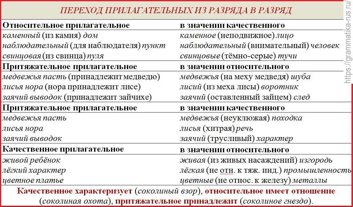 Редкий частый двойной какая группа. Переход относительных прилагательных в качественные примеры. Разряды прилагательных. Разряды прилагательных таблица. Разряды качественных прилагательных.