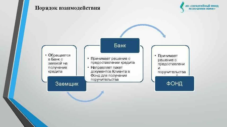 Процедура сотрудничества