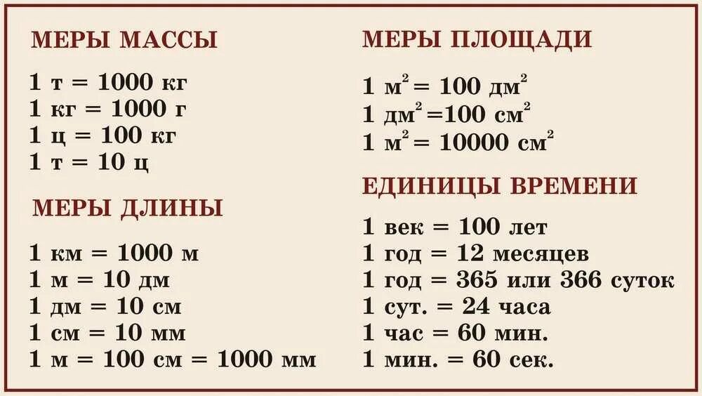 Переведи 1 квадратный метр. Единицы длины массы площади времени таблица 4 класс. Таблица единицы длины единицы массы единицы площади единицы времени. Таблица единицы массы 4 класс школа России. Единицы длины единицы массы единицы площади единицы времени.