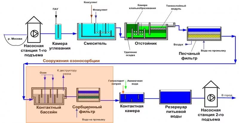 Процесс водоподготовки. Двухступенчатая технологическая схема очистки воды. Схема водоподготовки питьевой воды. Схема очистных сооружений сточных вод. Система промышленной водоподготовки схема.