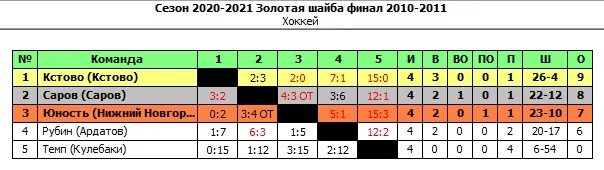 Золотая шайба Глазов. Золотая шайба 2024 Нижний Новгород 2011. Золотая шайба Дальнегорск 2006. Золотая шайба Юность состав.