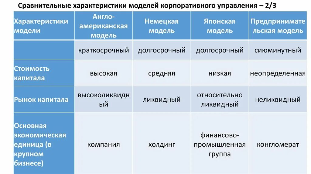 Модели менеджмента характеристики. Модели корпоративного управления. Характеристики моделей управления. Характеристики японской модели корпоративного управления. Сравнение моделей менеджмента таблица.