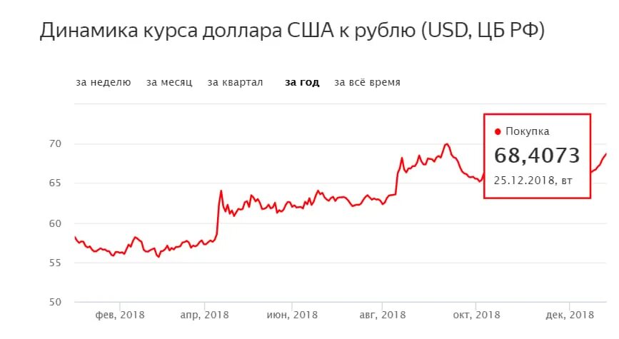 Динамика доллара. Динамика курса доллара. Курс доллара к рублю. Курс доллара график. Курс доллара usd к рублю