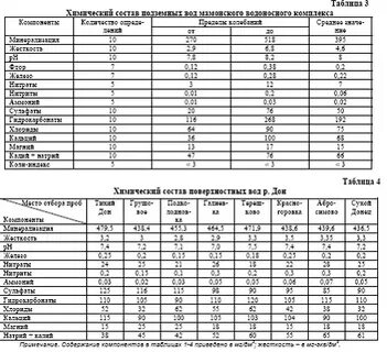 Состав поверхностных вод