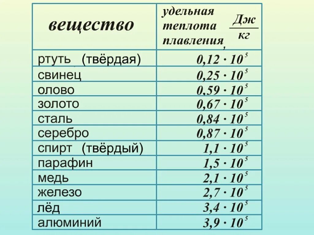Удельная температура плавления таблица. Удельная теплота плавления металлов таблица. удельная теплота плавления некоторых веществ таблица 8 класс. удельная теплота плавления чугуна таблица. удельная теплота кристаллизации таблица.