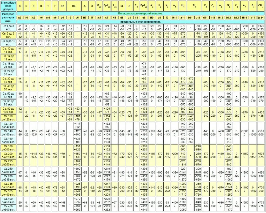 2 14 что значит. Таблица квалитетов допусков и посадок. Таблица полей допусков 14 Квалитет. Допуски и посадки таблица квалитетов для валов. Таблица допусков и посадок отверстий.