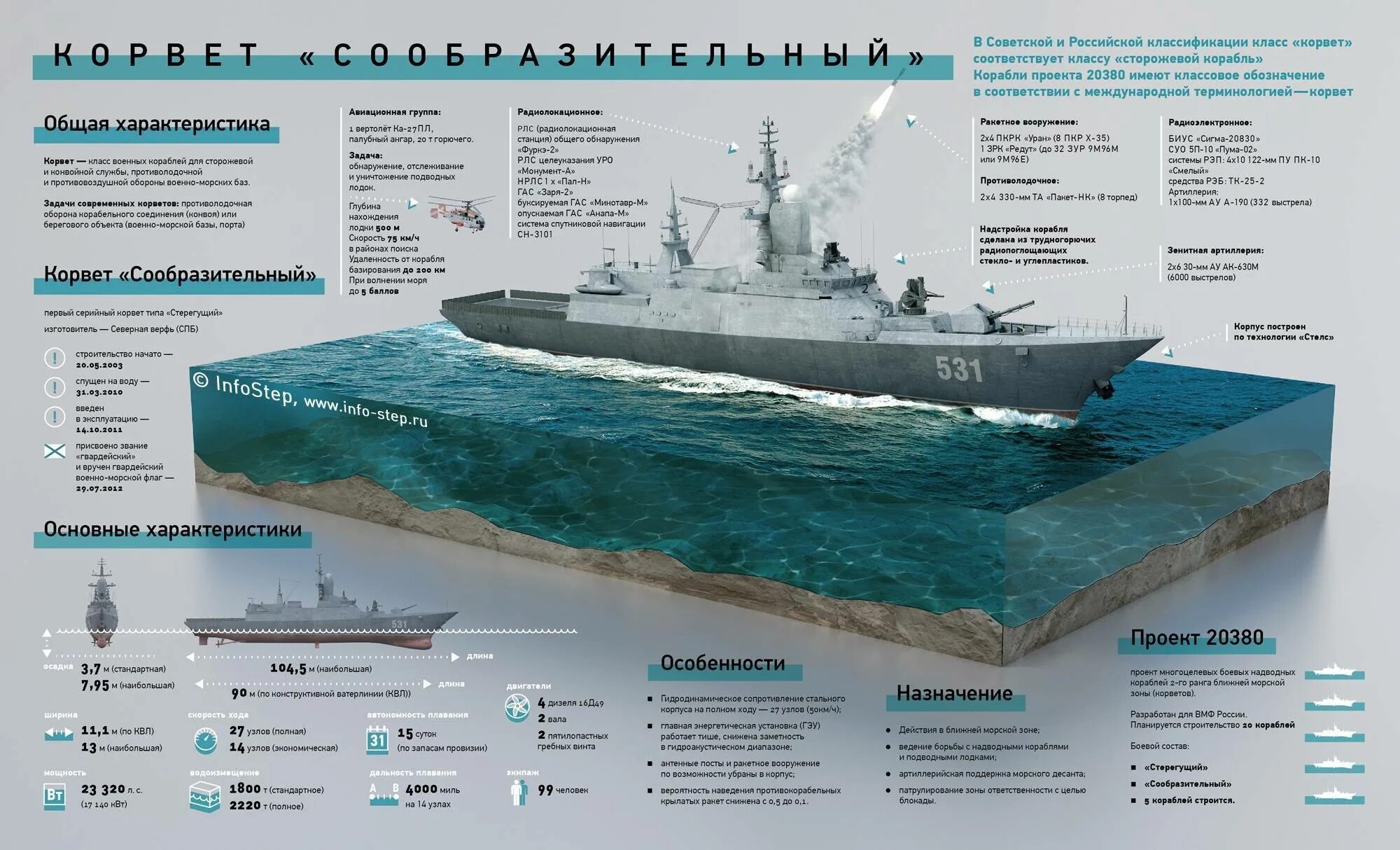 Корвет 20380 ТТХ. Корвет 20380 характеристики. Гвардейский Корвет сообразительный проекта 20380. Корвет классификация кораблей ВМФ. Типы флота