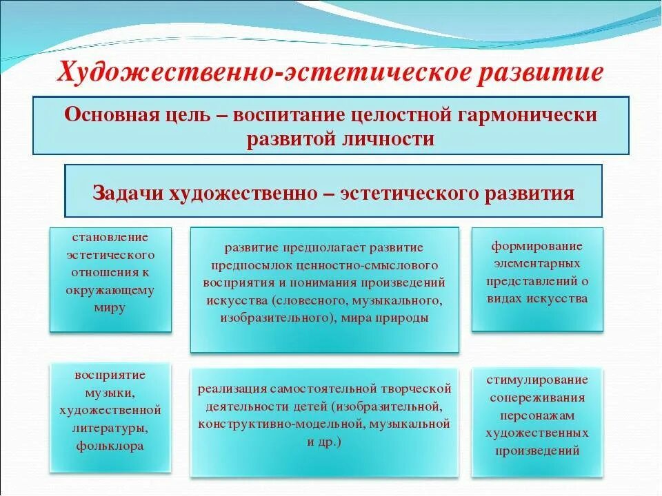 Задачи художественного эстетического развития дошкольников. Задачи эстетического воспитания дошкольников по ФГОС. Цель художественно-эстетического развития дошкольников. Задачи художественно эстетического развития дошкольников по ФГОС. Художественно эстетическое направление развития детей