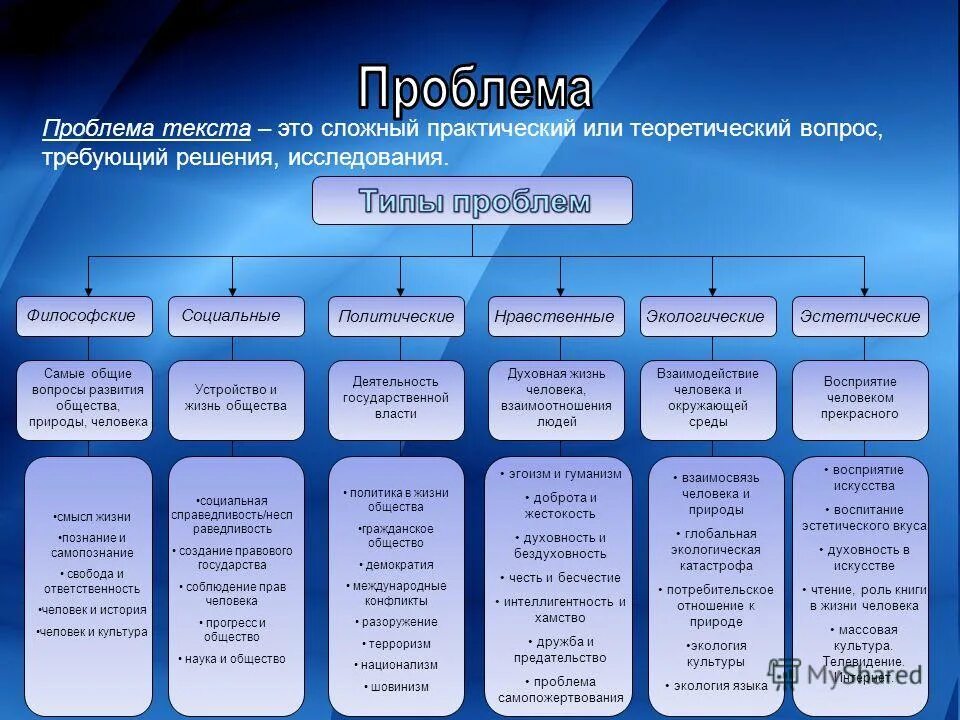 Какие могут быть проблемы в произведениях. Проблемы в сочинении ЕГЭ. Виды проблем в тексте. Как определить проблему текста. Какие бывают проблемы в тексте.