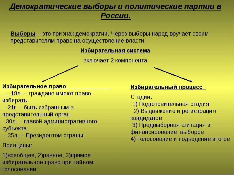 Укажите признаки отличающие демократические выборы. Демократические выборы. Выборы признак демократии. Демократические выборы в России. Демократические выборы и избирательные системы.