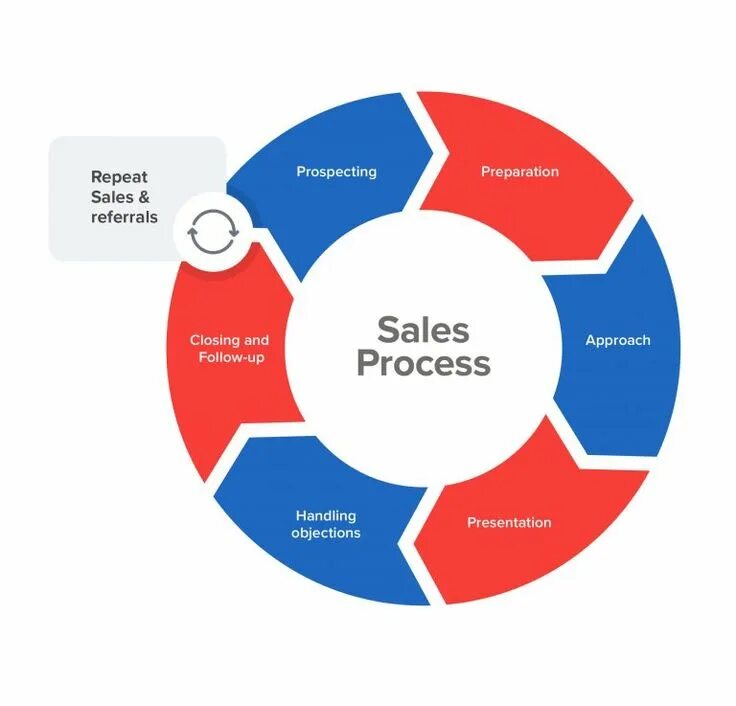 What is it to sale. Sales steps. sales process steps. sale process. process is.