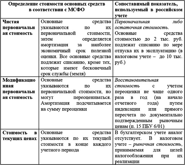 Фсбу нематериальные активы. МСФО 16 основные средства и ПБУ 6/01 основные средства таблица. Учет основных средств МСФО И ПБУ. Основные средства в соответствии с МСФО. Оценка основных средств по ПБУ 06/1 И МСФО.