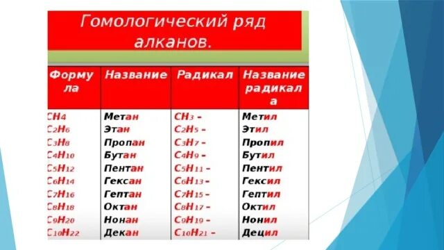 Гомологический ряд алканов и радикалов. Таблица Гомологический ряд. Гомологический ряд алканов таблица. Названия алканов до 20.