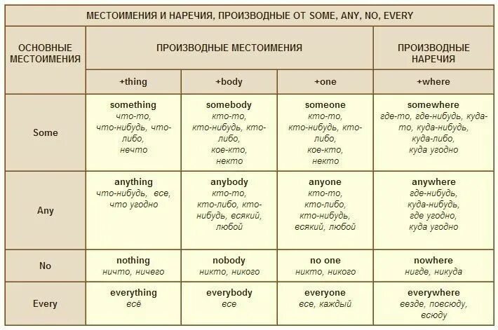 Everything русский язык. Some any no every и их производные. Some any no и их производные правило. : Местоимения some, any, no, every и производные от них;. Some any every no в английском языке.