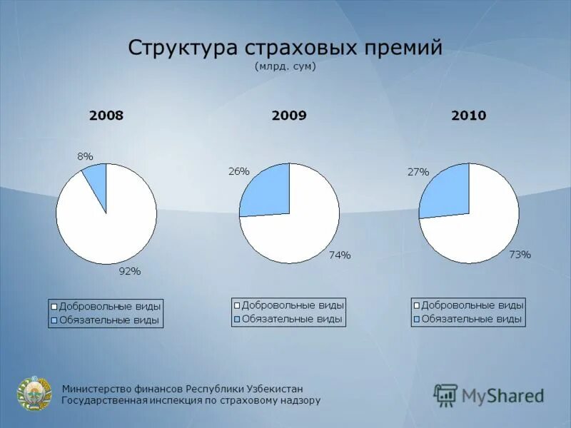 Страховой рынок Узбекистана. Финансовый рынок Узбекистана презентация. Статистика финансового рынка Узбекистана. Состав страховой премии.