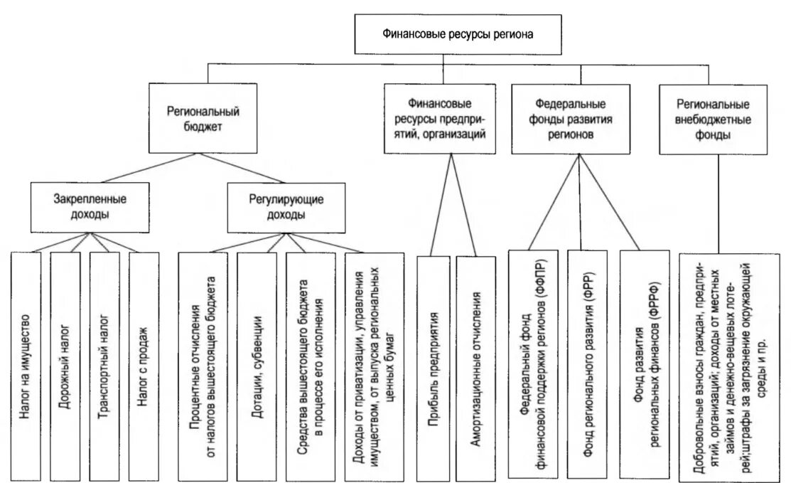 Организация региональных финансов. Способы организации проводной связи схема. Финансовая система региона схема. Региональные финансы структура. Финансовые ресурсы регионального развития.