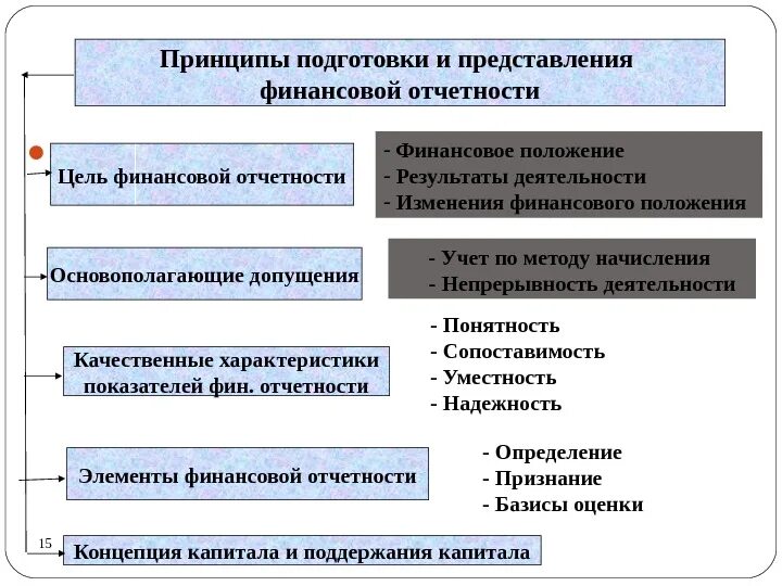 Какова регулярность обязательного представления фин отчетности. Принципы составления финансовой отчетности. принципы формирования финансовой отчетности. принципы подготовки и составления финансовой отчетности. принципы бухгалтерской финансовой отчетности.