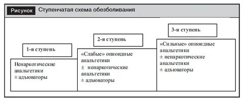 Ступени обезболивания