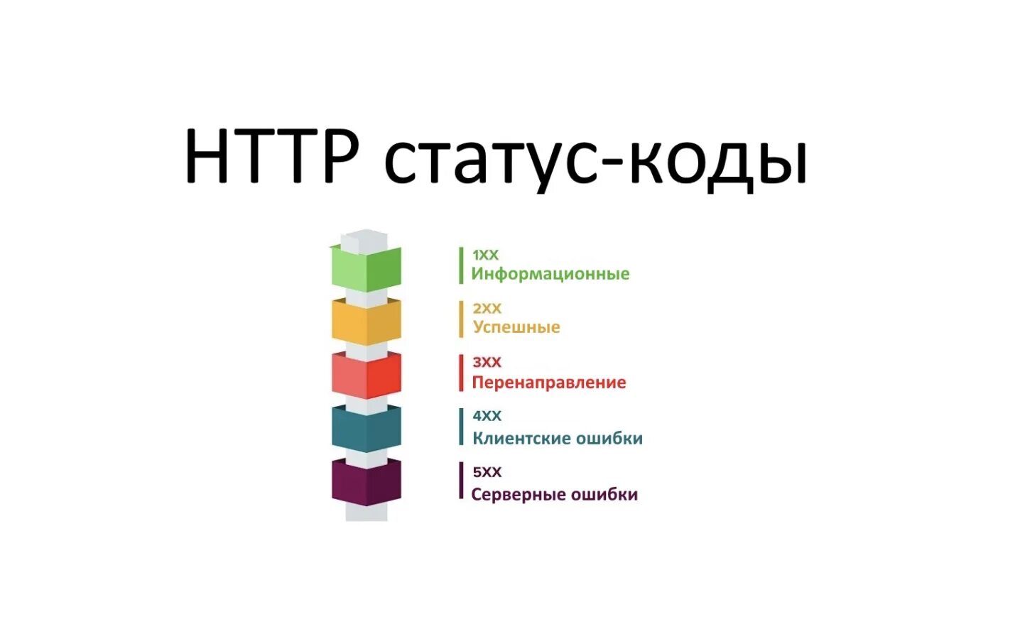 Коды состояния. Статус про кота. Список статус кодов. Статус коды ошибок.