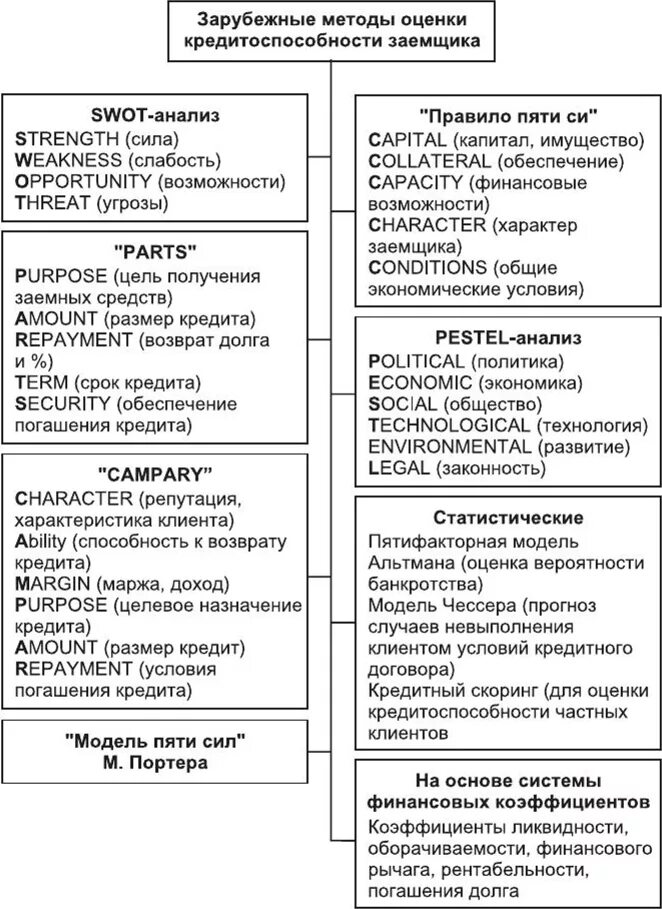 Методика оценки банков. Зарубежные системы оценки кредитоспособности. Зарубежные и российские методы оценки кредитоспособности заемщика. Подходы к оценке кредитоспособности заемщика. Классификация методов оценки кредитоспособности заемщика.