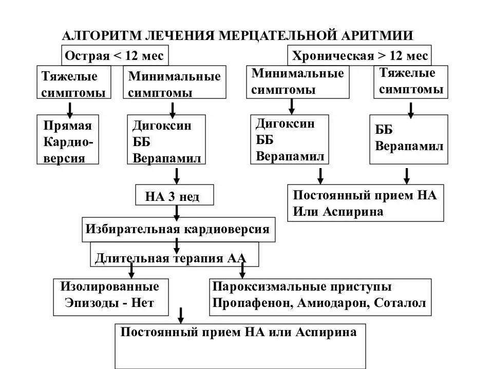 Как восстановить мерцательную аритмию
