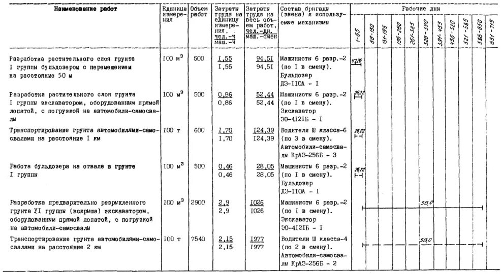 Объем работы экскаватора. Производительность бульдозера м3 в час таблица. норма времени экскаватора енир. объем работ. разработка грунта группы грунтов.