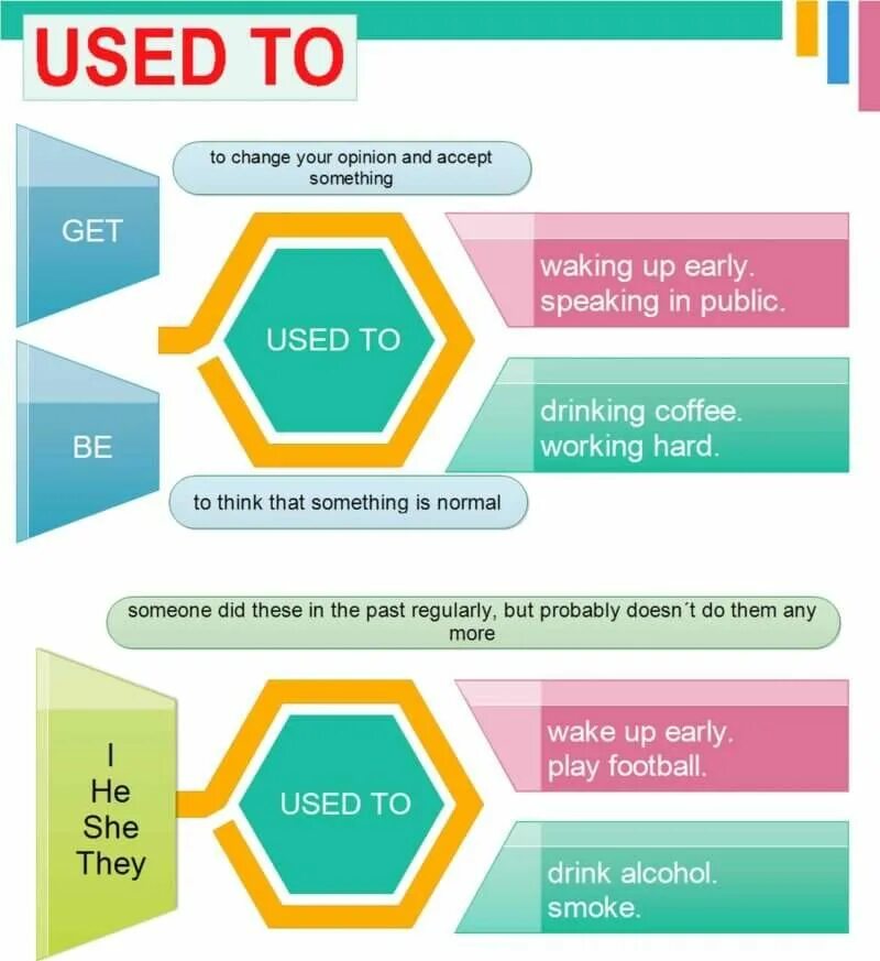 Used to get used to worksheets. Used to get used to be used to. Грамматика used to be used to get used to. Used to схема. Конструкция be used to.