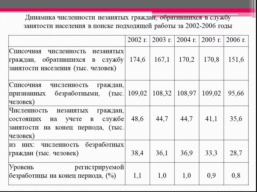 Динамика численности населения московской области. Ресурсы Московской области таблица. Таблица динамика трудовых ресурсов. Численность трудовых ресурсов России. Трудовые ресурсы МО.